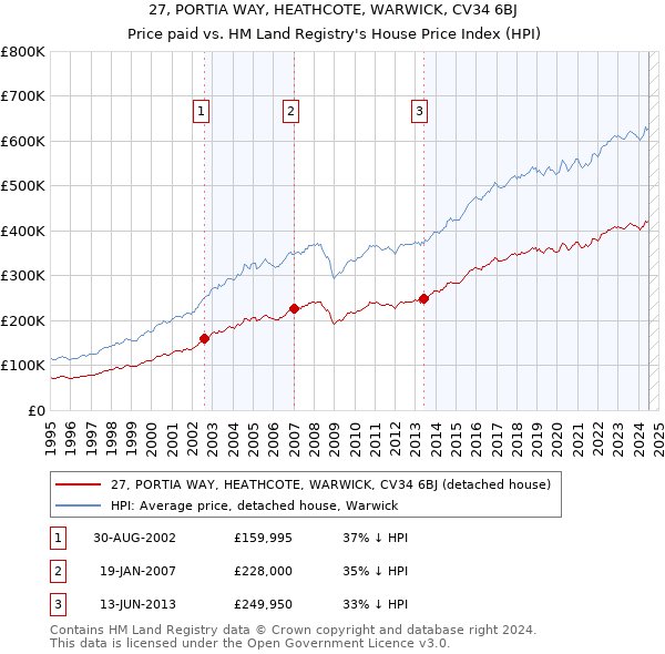 27, PORTIA WAY, HEATHCOTE, WARWICK, CV34 6BJ: Price paid vs HM Land Registry's House Price Index