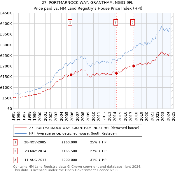 27, PORTMARNOCK WAY, GRANTHAM, NG31 9FL: Price paid vs HM Land Registry's House Price Index