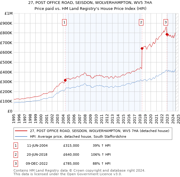 27, POST OFFICE ROAD, SEISDON, WOLVERHAMPTON, WV5 7HA: Price paid vs HM Land Registry's House Price Index