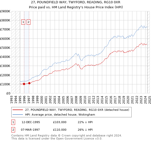 27, POUNDFIELD WAY, TWYFORD, READING, RG10 0XR: Price paid vs HM Land Registry's House Price Index