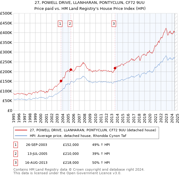 27, POWELL DRIVE, LLANHARAN, PONTYCLUN, CF72 9UU: Price paid vs HM Land Registry's House Price Index