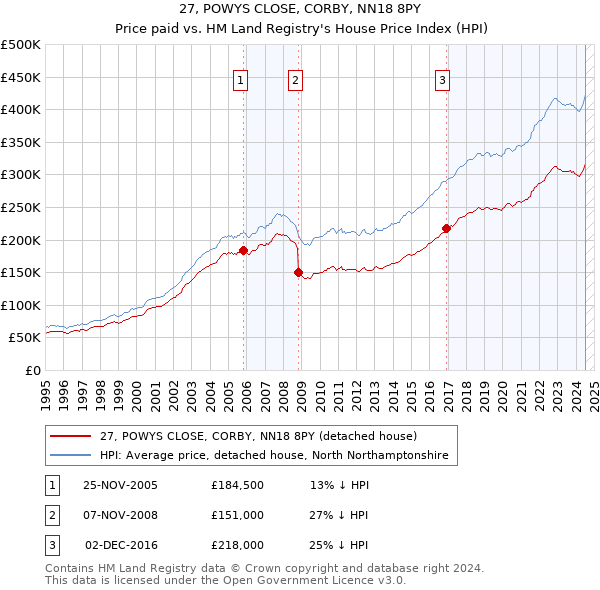 27, POWYS CLOSE, CORBY, NN18 8PY: Price paid vs HM Land Registry's House Price Index