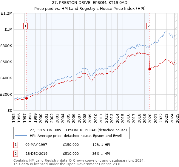 27, PRESTON DRIVE, EPSOM, KT19 0AD: Price paid vs HM Land Registry's House Price Index