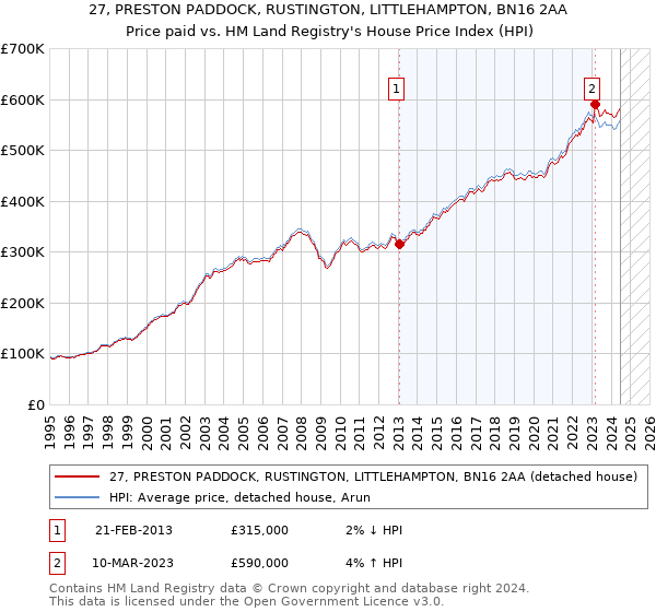 27, PRESTON PADDOCK, RUSTINGTON, LITTLEHAMPTON, BN16 2AA: Price paid vs HM Land Registry's House Price Index