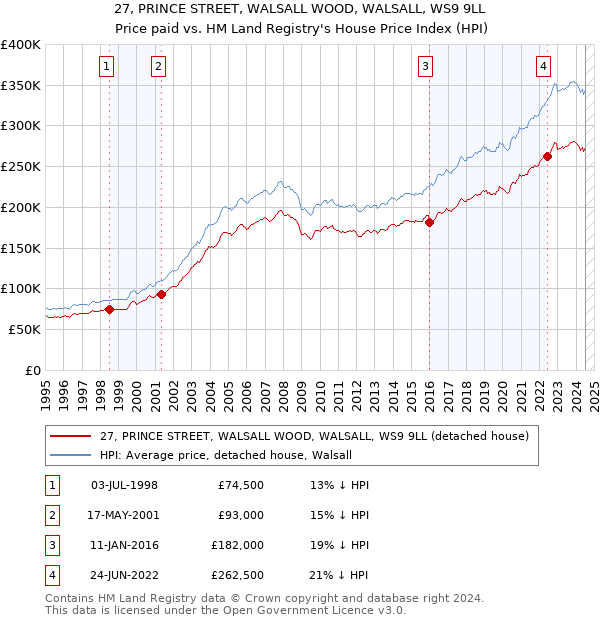 27, PRINCE STREET, WALSALL WOOD, WALSALL, WS9 9LL: Price paid vs HM Land Registry's House Price Index