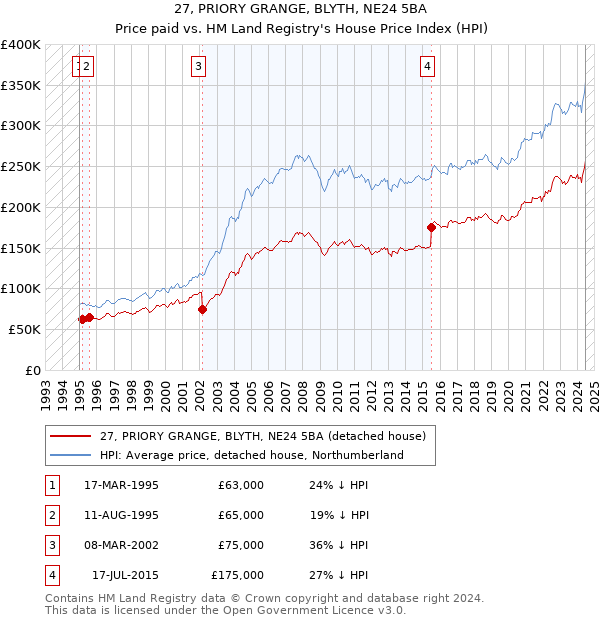 27, PRIORY GRANGE, BLYTH, NE24 5BA: Price paid vs HM Land Registry's House Price Index