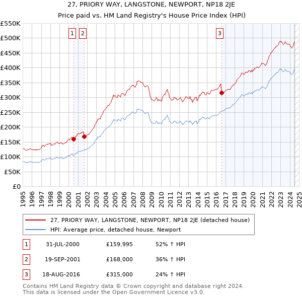 27, PRIORY WAY, LANGSTONE, NEWPORT, NP18 2JE: Price paid vs HM Land Registry's House Price Index