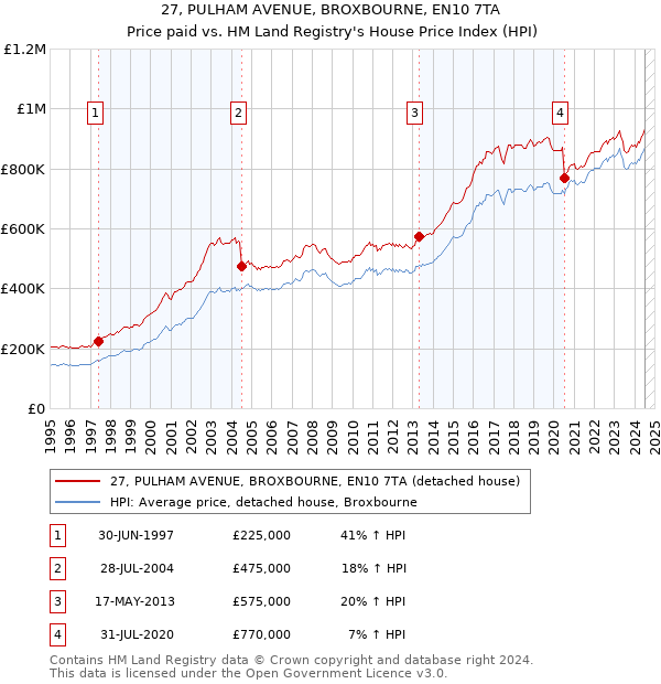 27, PULHAM AVENUE, BROXBOURNE, EN10 7TA: Price paid vs HM Land Registry's House Price Index