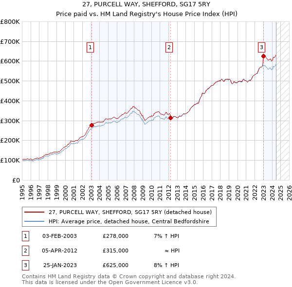 27, PURCELL WAY, SHEFFORD, SG17 5RY: Price paid vs HM Land Registry's House Price Index