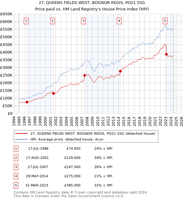 27, QUEENS FIELDS WEST, BOGNOR REGIS, PO21 5SG: Price paid vs HM Land Registry's House Price Index