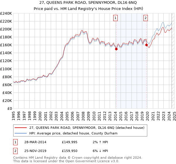 27, QUEENS PARK ROAD, SPENNYMOOR, DL16 6NQ: Price paid vs HM Land Registry's House Price Index