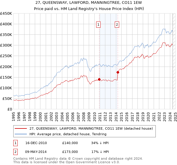 27, QUEENSWAY, LAWFORD, MANNINGTREE, CO11 1EW: Price paid vs HM Land Registry's House Price Index