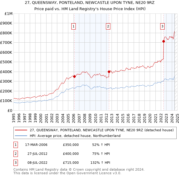 27, QUEENSWAY, PONTELAND, NEWCASTLE UPON TYNE, NE20 9RZ: Price paid vs HM Land Registry's House Price Index