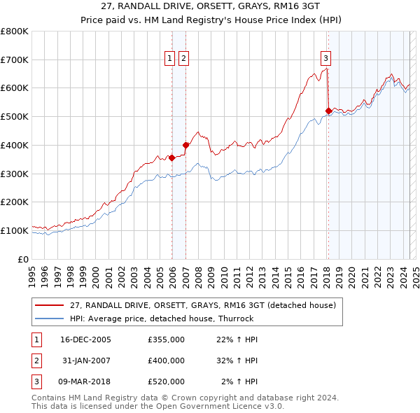 27, RANDALL DRIVE, ORSETT, GRAYS, RM16 3GT: Price paid vs HM Land Registry's House Price Index