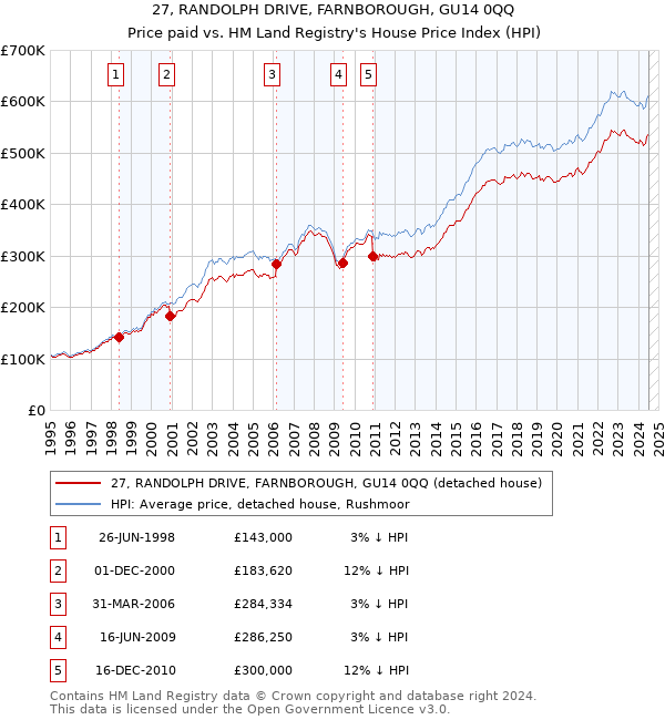 27, RANDOLPH DRIVE, FARNBOROUGH, GU14 0QQ: Price paid vs HM Land Registry's House Price Index