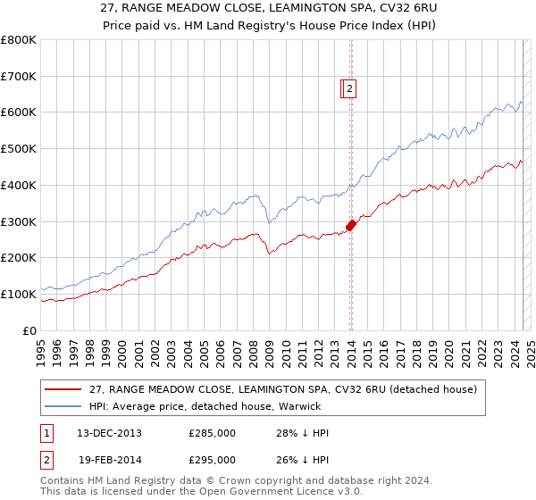 27, RANGE MEADOW CLOSE, LEAMINGTON SPA, CV32 6RU: Price paid vs HM Land Registry's House Price Index