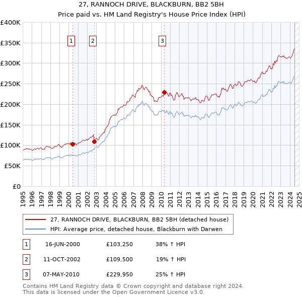 27, RANNOCH DRIVE, BLACKBURN, BB2 5BH: Price paid vs HM Land Registry's House Price Index