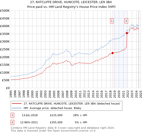 27, RATCLIFFE DRIVE, HUNCOTE, LEICESTER, LE9 3BA: Price paid vs HM Land Registry's House Price Index