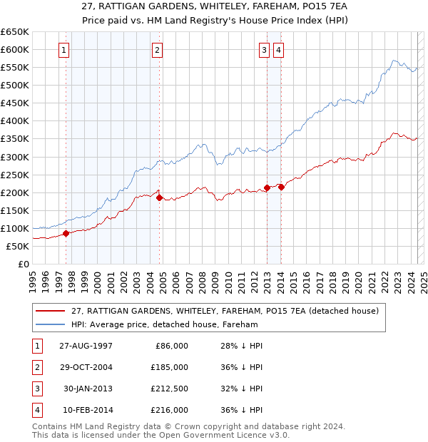 27, RATTIGAN GARDENS, WHITELEY, FAREHAM, PO15 7EA: Price paid vs HM Land Registry's House Price Index