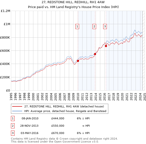 27, REDSTONE HILL, REDHILL, RH1 4AW: Price paid vs HM Land Registry's House Price Index