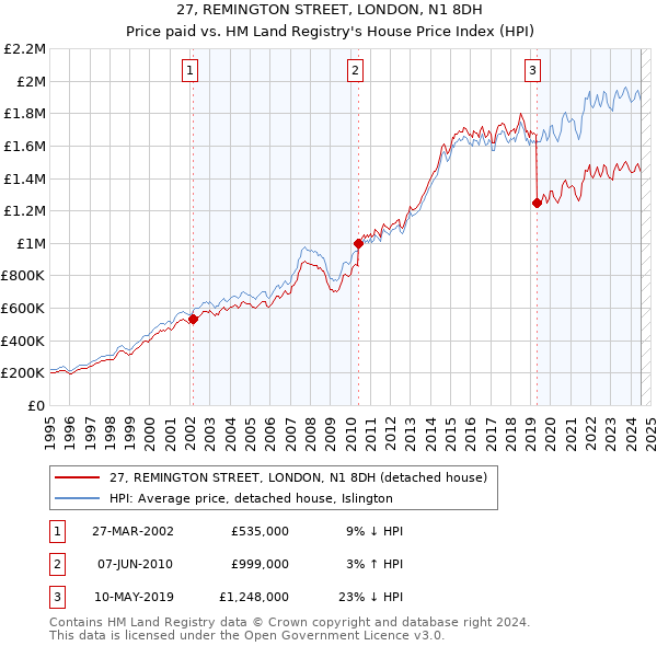 27, REMINGTON STREET, LONDON, N1 8DH: Price paid vs HM Land Registry's House Price Index