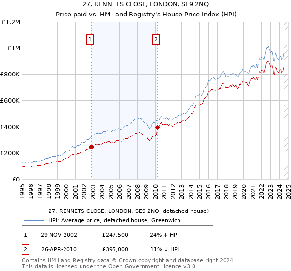 27, RENNETS CLOSE, LONDON, SE9 2NQ: Price paid vs HM Land Registry's House Price Index