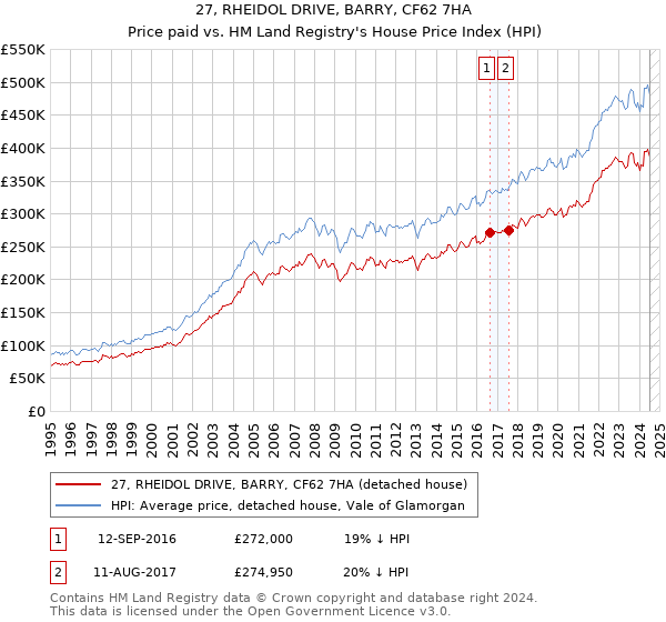 27, RHEIDOL DRIVE, BARRY, CF62 7HA: Price paid vs HM Land Registry's House Price Index