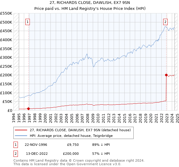 27, RICHARDS CLOSE, DAWLISH, EX7 9SN: Price paid vs HM Land Registry's House Price Index