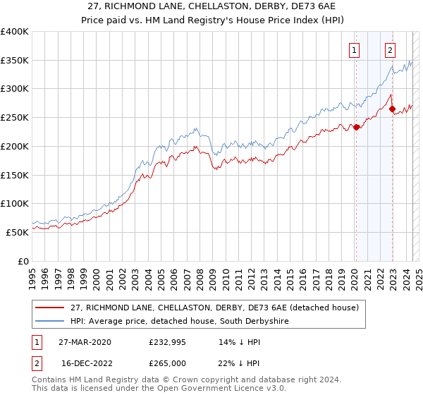 27, RICHMOND LANE, CHELLASTON, DERBY, DE73 6AE: Price paid vs HM Land Registry's House Price Index