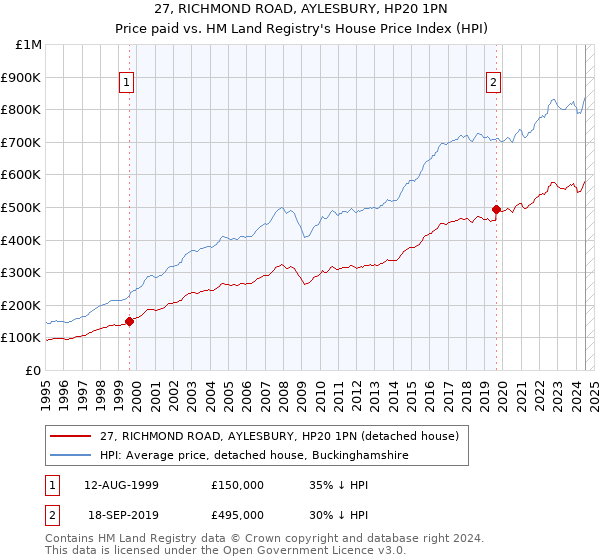 27, RICHMOND ROAD, AYLESBURY, HP20 1PN: Price paid vs HM Land Registry's House Price Index