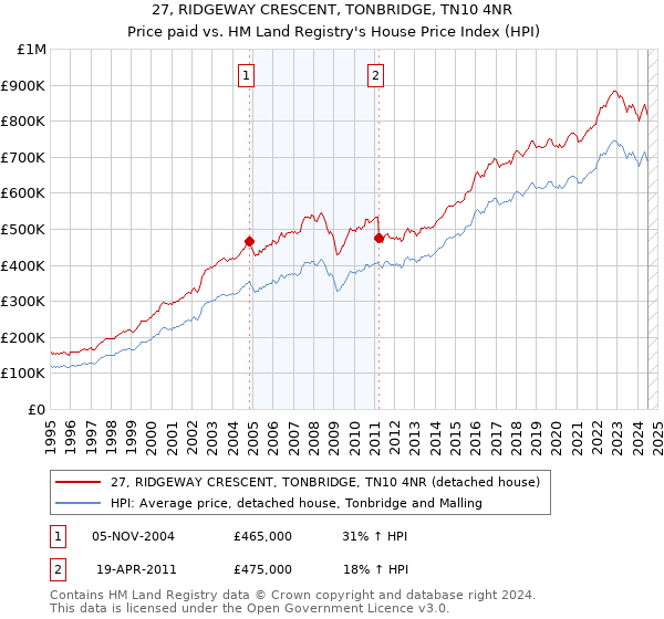 27, RIDGEWAY CRESCENT, TONBRIDGE, TN10 4NR: Price paid vs HM Land Registry's House Price Index