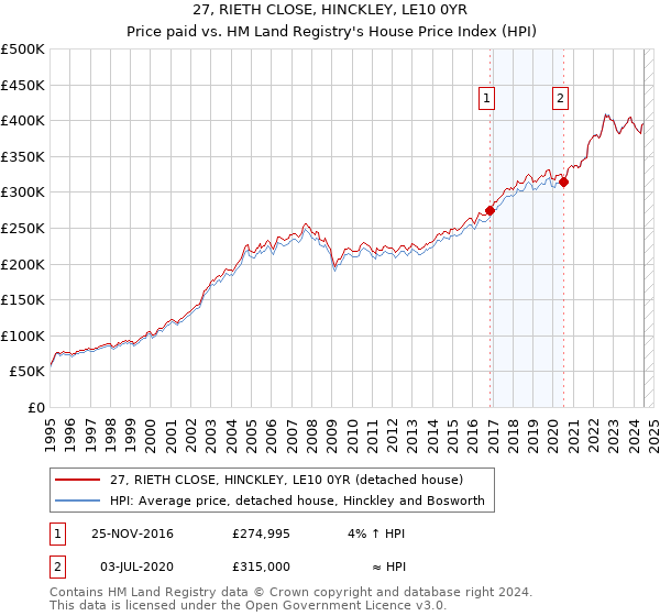 27, RIETH CLOSE, HINCKLEY, LE10 0YR: Price paid vs HM Land Registry's House Price Index