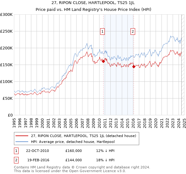 27, RIPON CLOSE, HARTLEPOOL, TS25 1JL: Price paid vs HM Land Registry's House Price Index