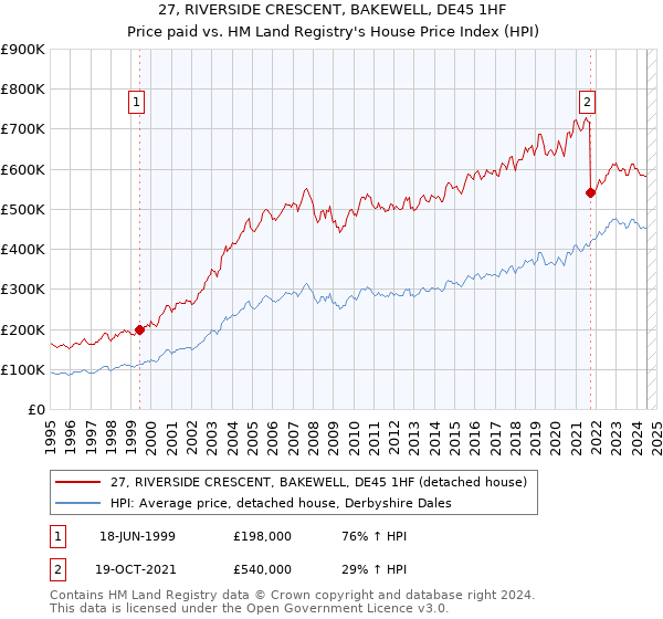 27, RIVERSIDE CRESCENT, BAKEWELL, DE45 1HF: Price paid vs HM Land Registry's House Price Index