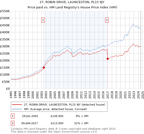 27, ROBIN DRIVE, LAUNCESTON, PL15 9JY: Price paid vs HM Land Registry's House Price Index