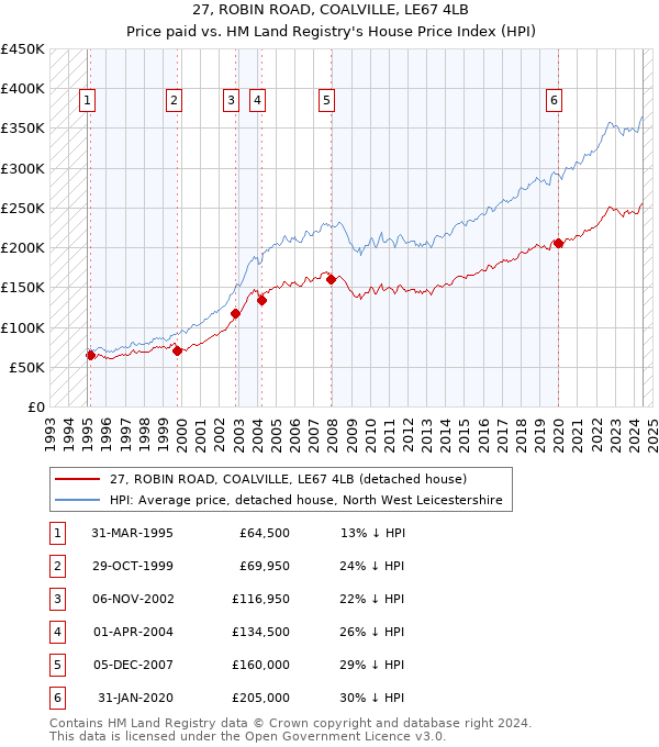 27, ROBIN ROAD, COALVILLE, LE67 4LB: Price paid vs HM Land Registry's House Price Index