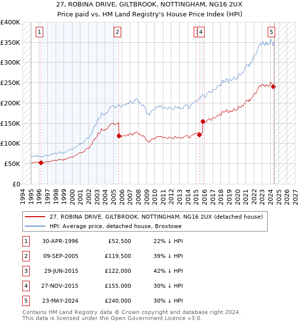 27, ROBINA DRIVE, GILTBROOK, NOTTINGHAM, NG16 2UX: Price paid vs HM Land Registry's House Price Index