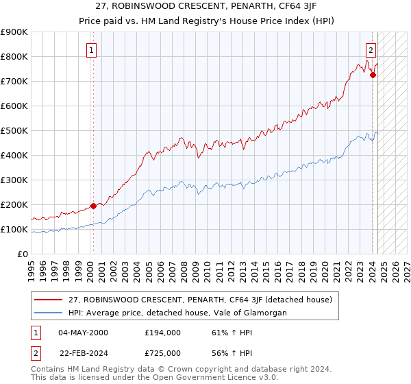 27, ROBINSWOOD CRESCENT, PENARTH, CF64 3JF: Price paid vs HM Land Registry's House Price Index