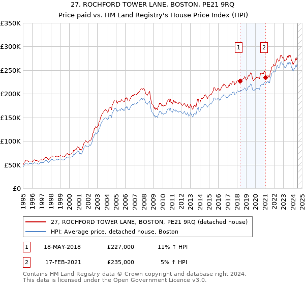 27, ROCHFORD TOWER LANE, BOSTON, PE21 9RQ: Price paid vs HM Land Registry's House Price Index