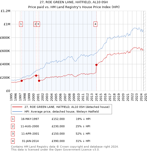 27, ROE GREEN LANE, HATFIELD, AL10 0SH: Price paid vs HM Land Registry's House Price Index