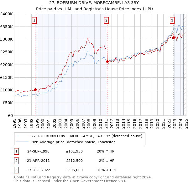 27, ROEBURN DRIVE, MORECAMBE, LA3 3RY: Price paid vs HM Land Registry's House Price Index