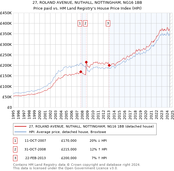 27, ROLAND AVENUE, NUTHALL, NOTTINGHAM, NG16 1BB: Price paid vs HM Land Registry's House Price Index