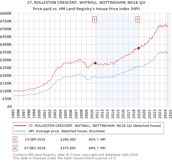 27, ROLLESTON CRESCENT, WATNALL, NOTTINGHAM, NG16 1JU: Price paid vs HM Land Registry's House Price Index