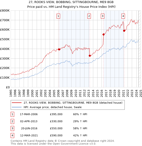 27, ROOKS VIEW, BOBBING, SITTINGBOURNE, ME9 8GB: Price paid vs HM Land Registry's House Price Index