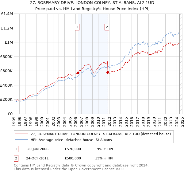 27, ROSEMARY DRIVE, LONDON COLNEY, ST ALBANS, AL2 1UD: Price paid vs HM Land Registry's House Price Index