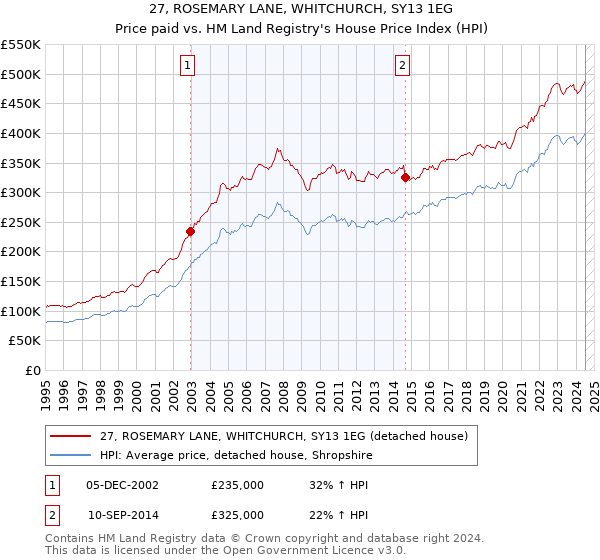 27, ROSEMARY LANE, WHITCHURCH, SY13 1EG: Price paid vs HM Land Registry's House Price Index