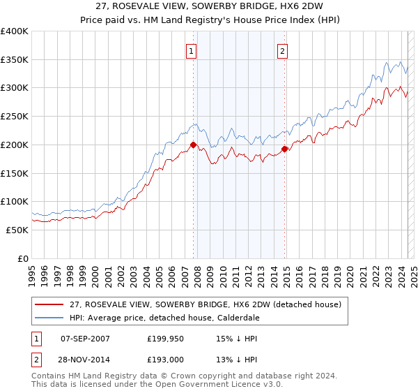 27, ROSEVALE VIEW, SOWERBY BRIDGE, HX6 2DW: Price paid vs HM Land Registry's House Price Index