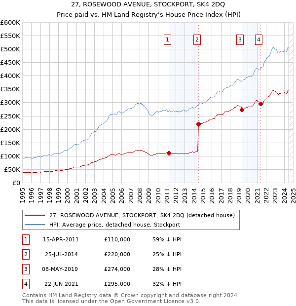 27, ROSEWOOD AVENUE, STOCKPORT, SK4 2DQ: Price paid vs HM Land Registry's House Price Index