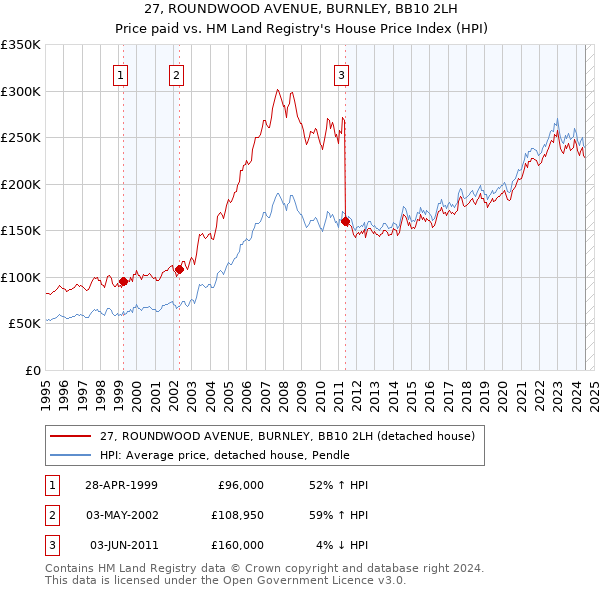 27, ROUNDWOOD AVENUE, BURNLEY, BB10 2LH: Price paid vs HM Land Registry's House Price Index