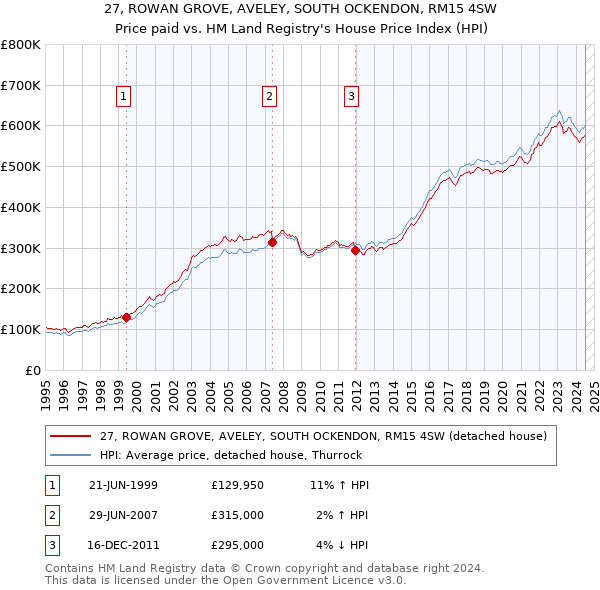 27, ROWAN GROVE, AVELEY, SOUTH OCKENDON, RM15 4SW: Price paid vs HM Land Registry's House Price Index